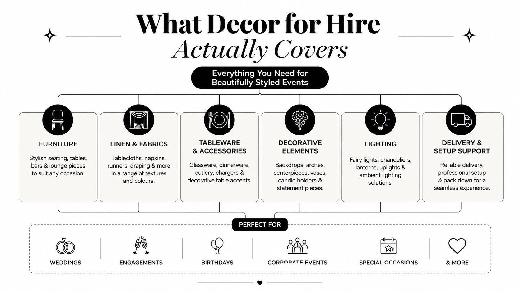 A diagram outlining event services including furniture, linens, tableware, decor, lighting, and setup for various occasions.