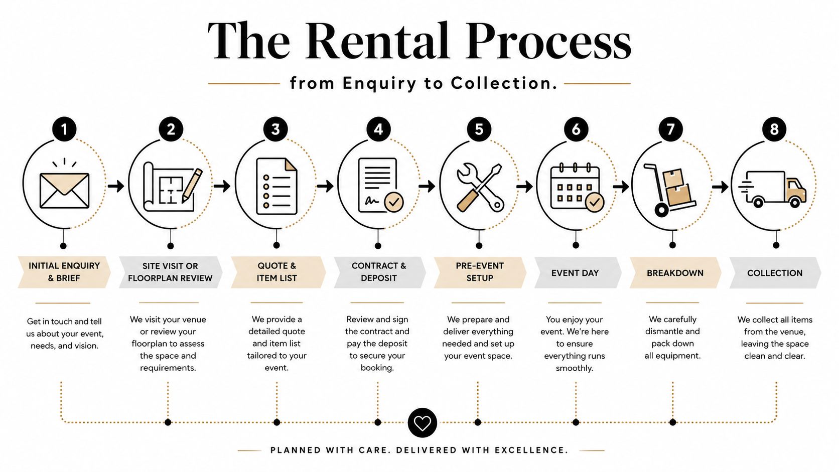 An eight-step infographic illustrating the rental process for event equipment, from initial enquiry to final collection.