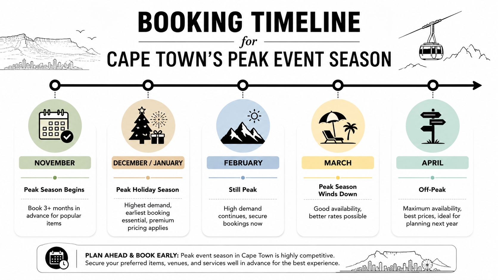 A timeline graphic illustrating the booking season for events in Cape Town, from November through April.