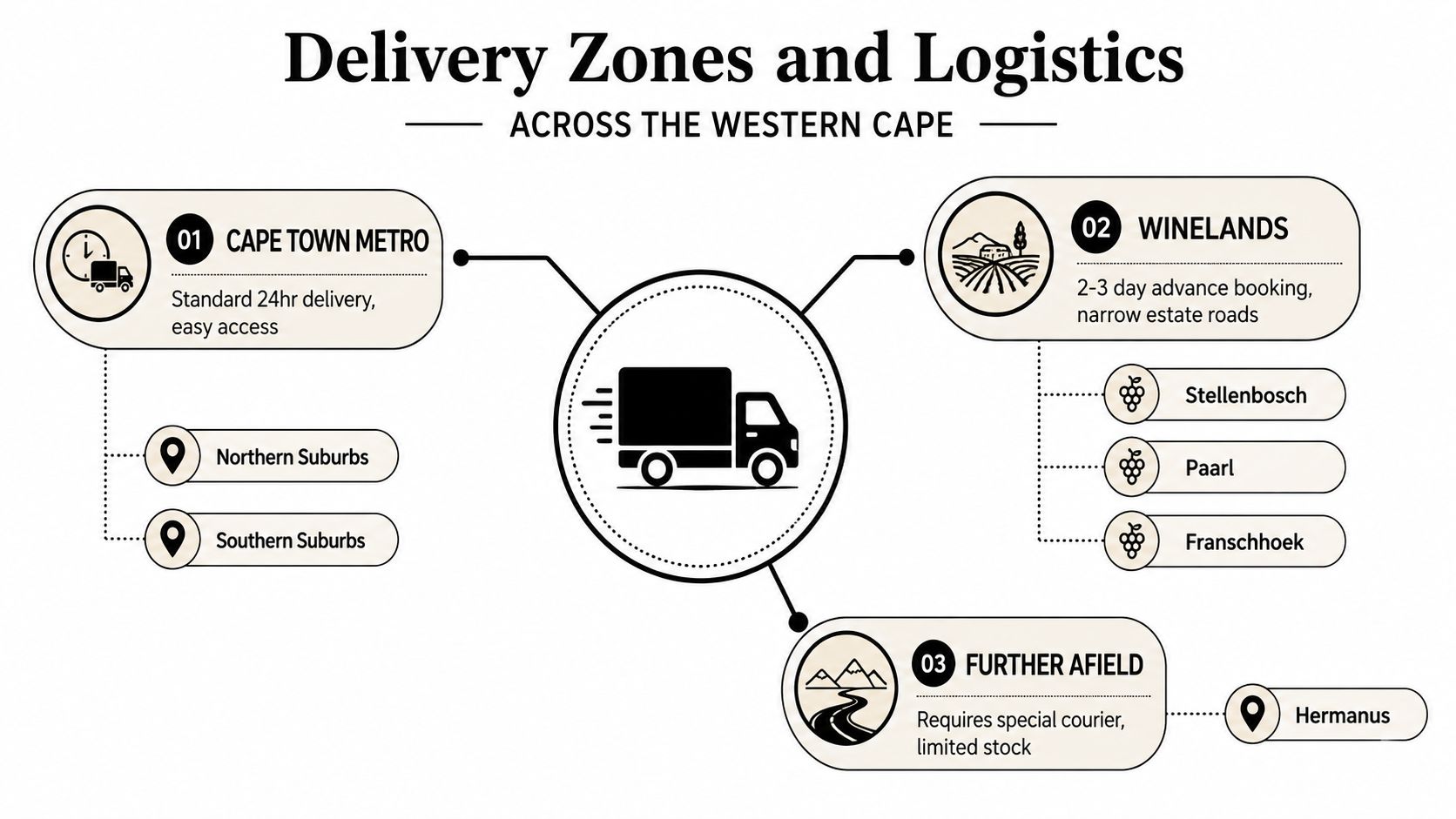 A diagram illustrating logistics and delivery zones for event furniture hire across the Western Cape region.