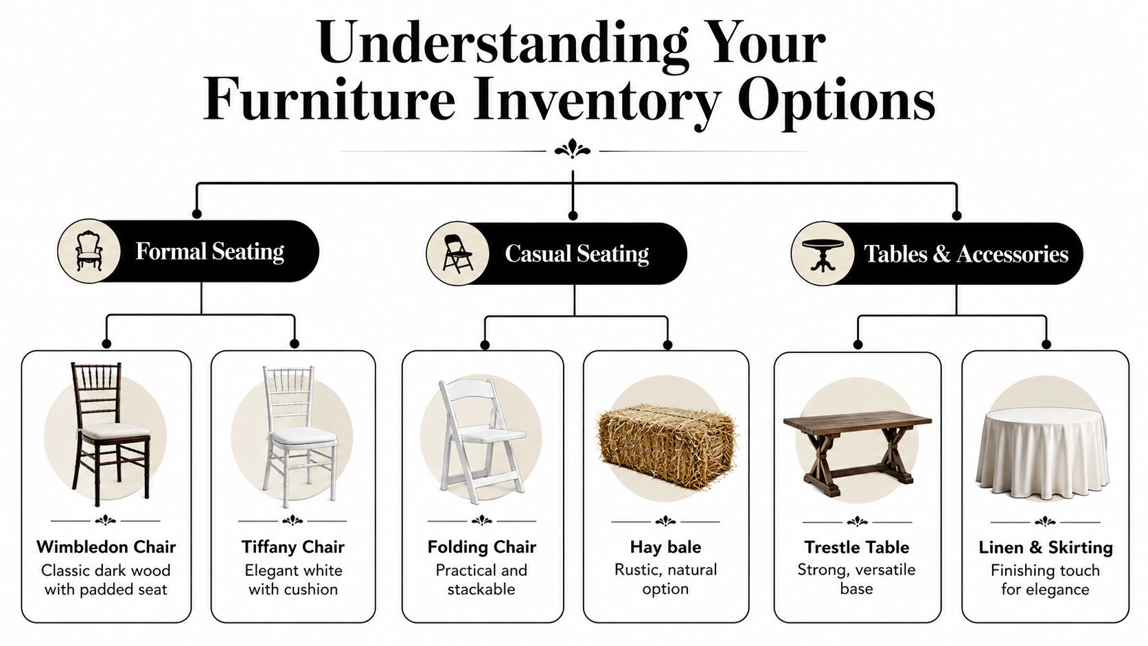 A flow chart outlining various furniture options for events, including formal chairs, casual seating, and table accessories.
