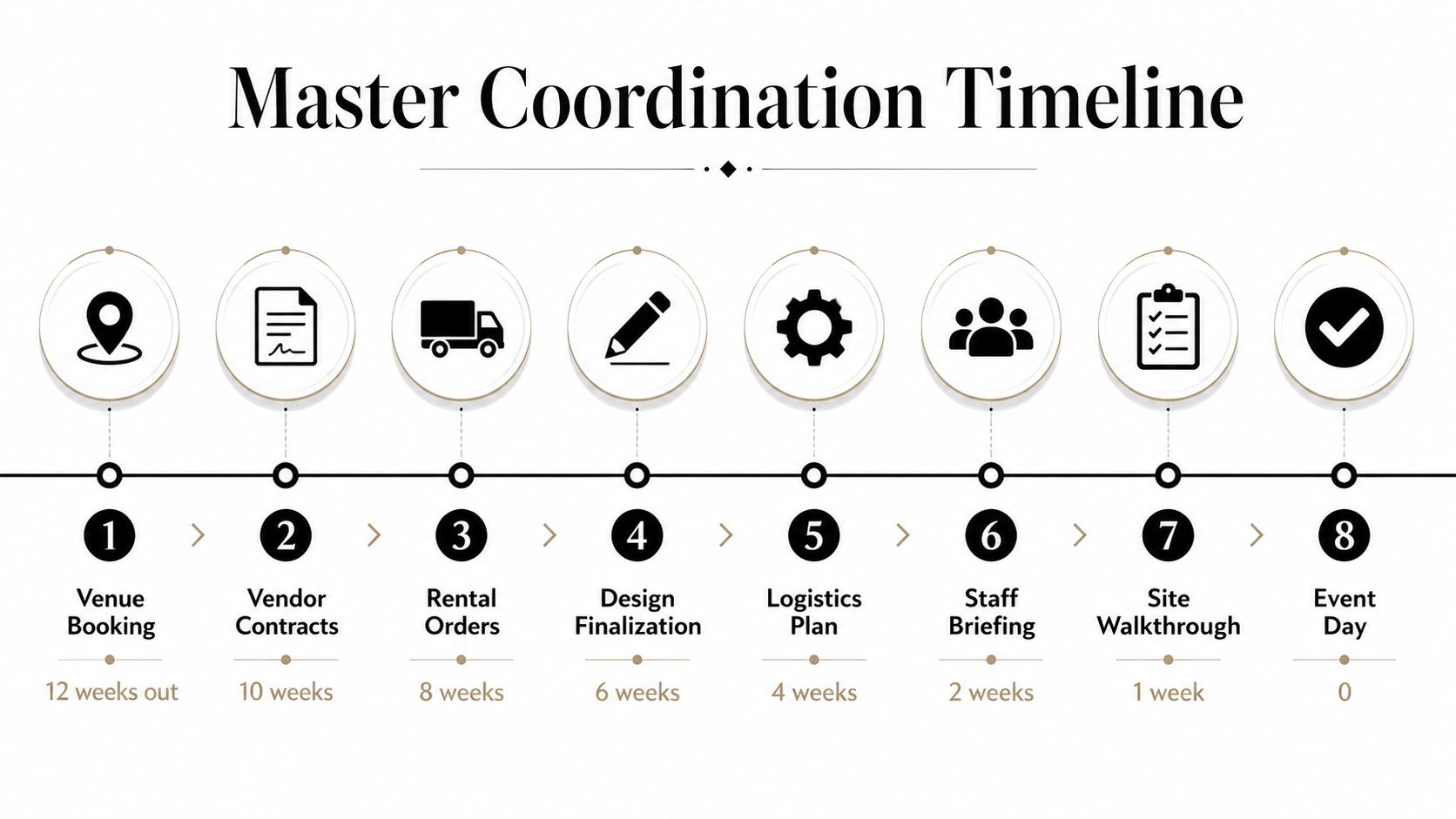 A timeline graphic illustrating eight sequential steps for master event coordination from booking to the actual event day.