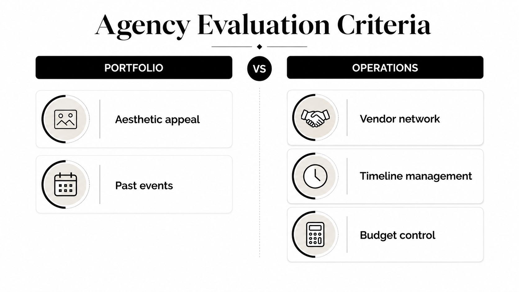 A visual guide outlining key criteria for evaluating an event organising agency, categorized by portfolio and operations.