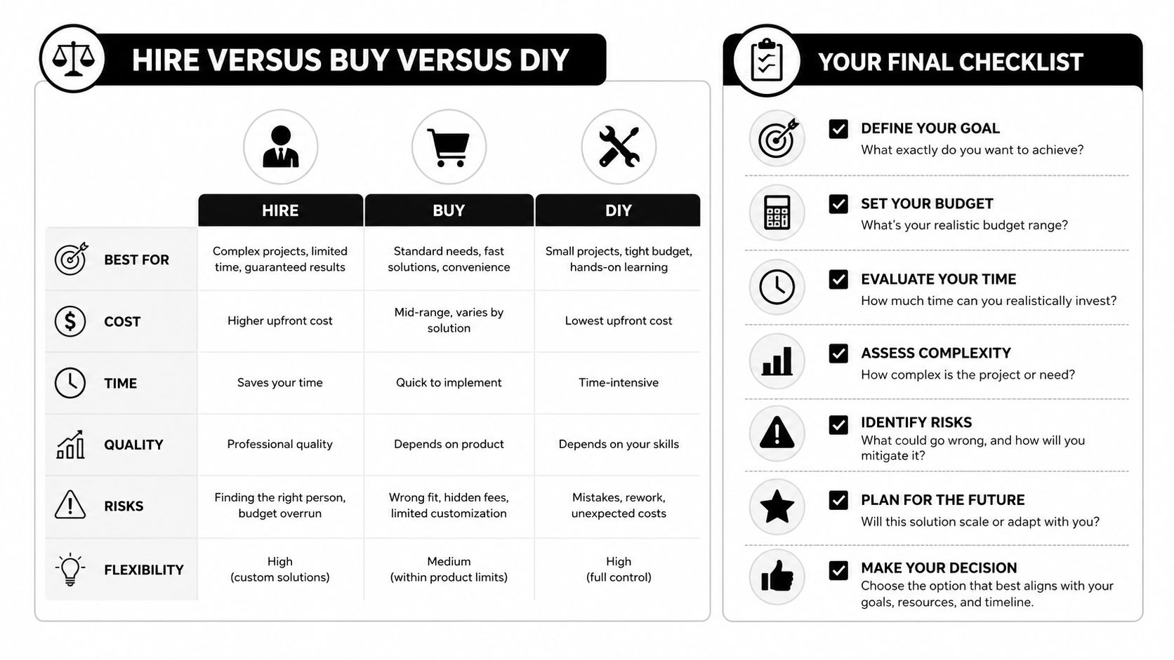 A comparison chart outlining the pros and cons of hiring, buying, or doing it yourself for projects.