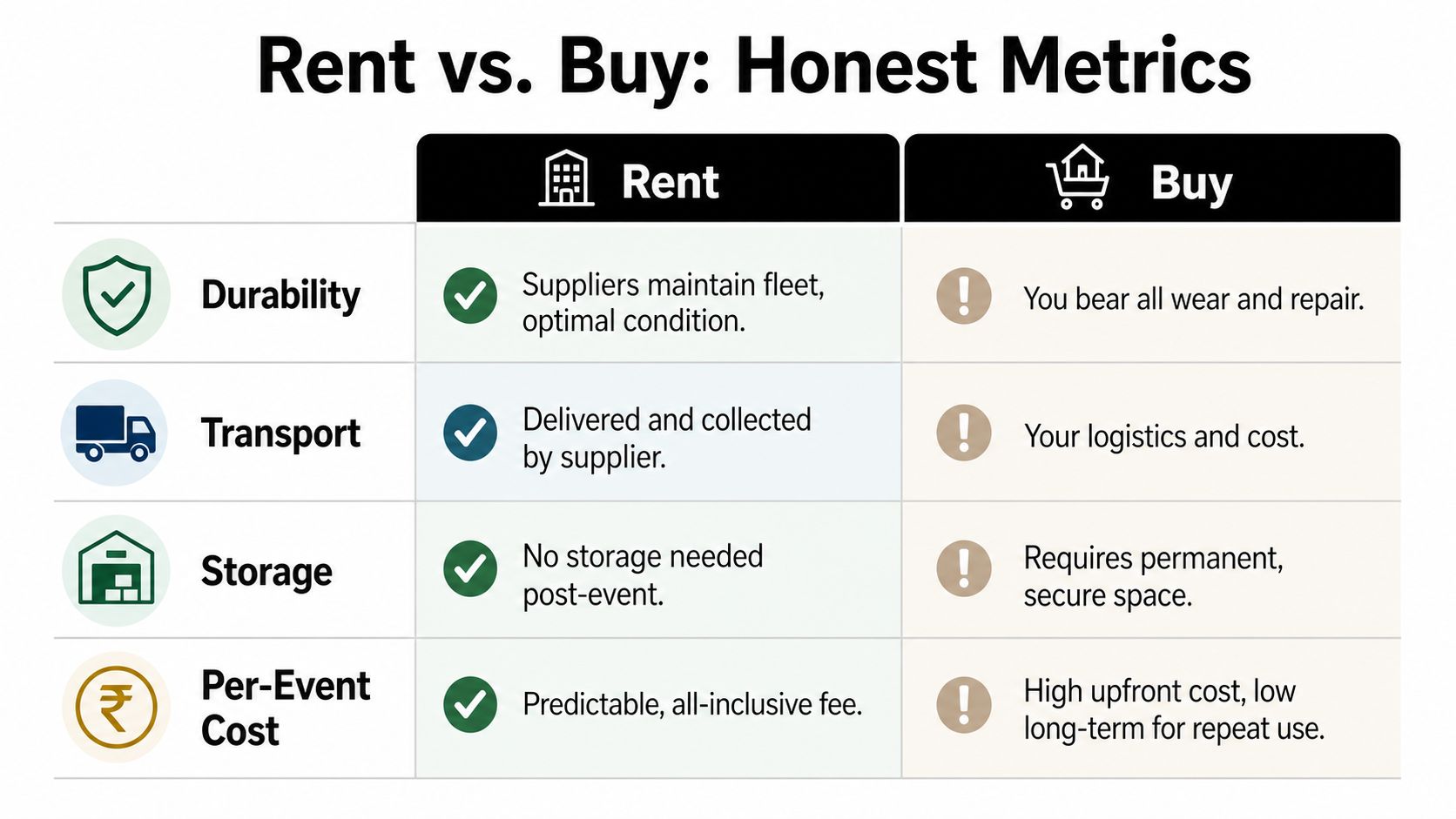 A comparison chart showing the benefits of renting versus buying equipment for events based on several metrics.
