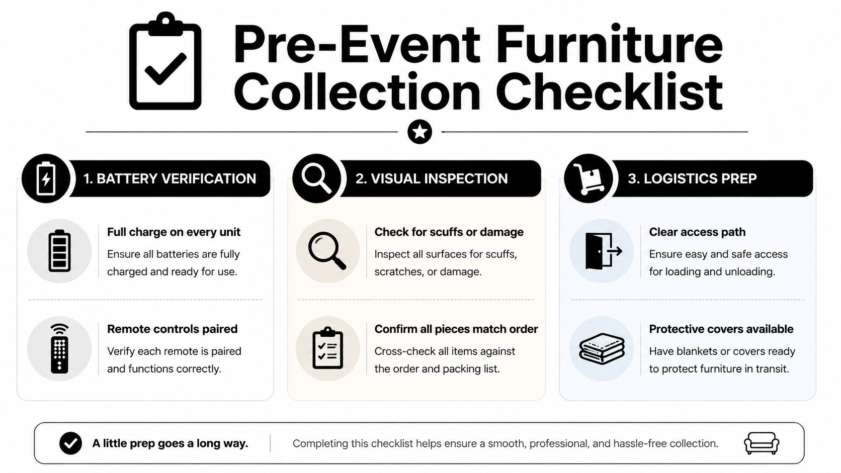 A checklist graphic for pre-event furniture collection, detailing battery verification, visual inspection, and logistics preparation steps.