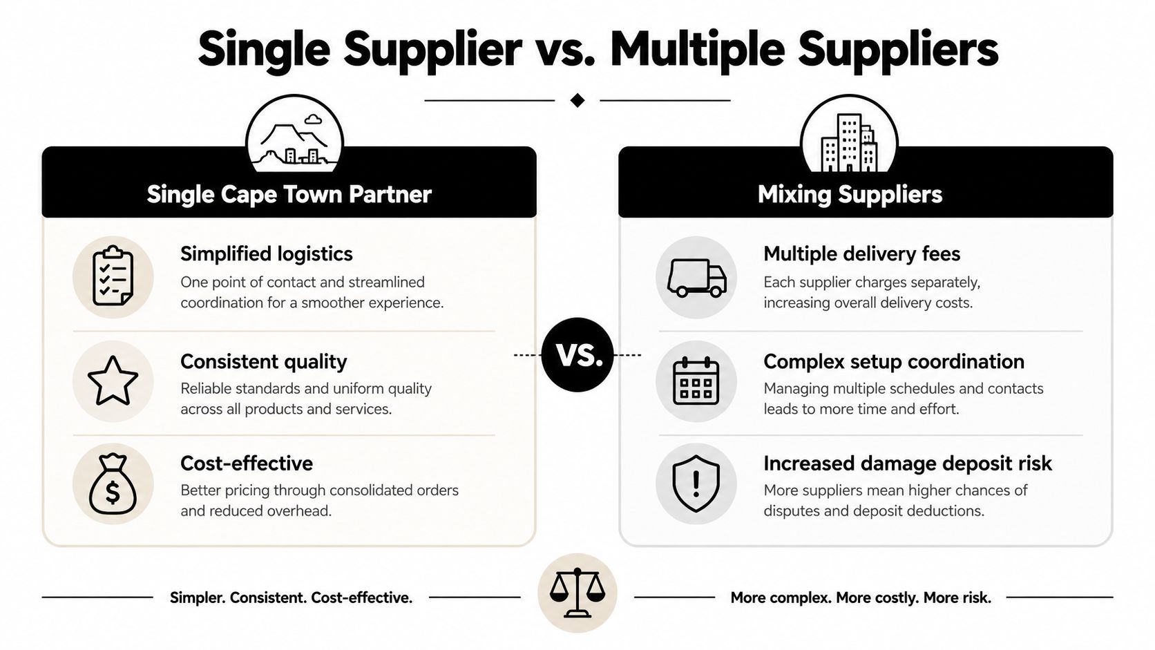 A comparison chart showing the benefits of using a single Cape Town supplier versus multiple suppliers.