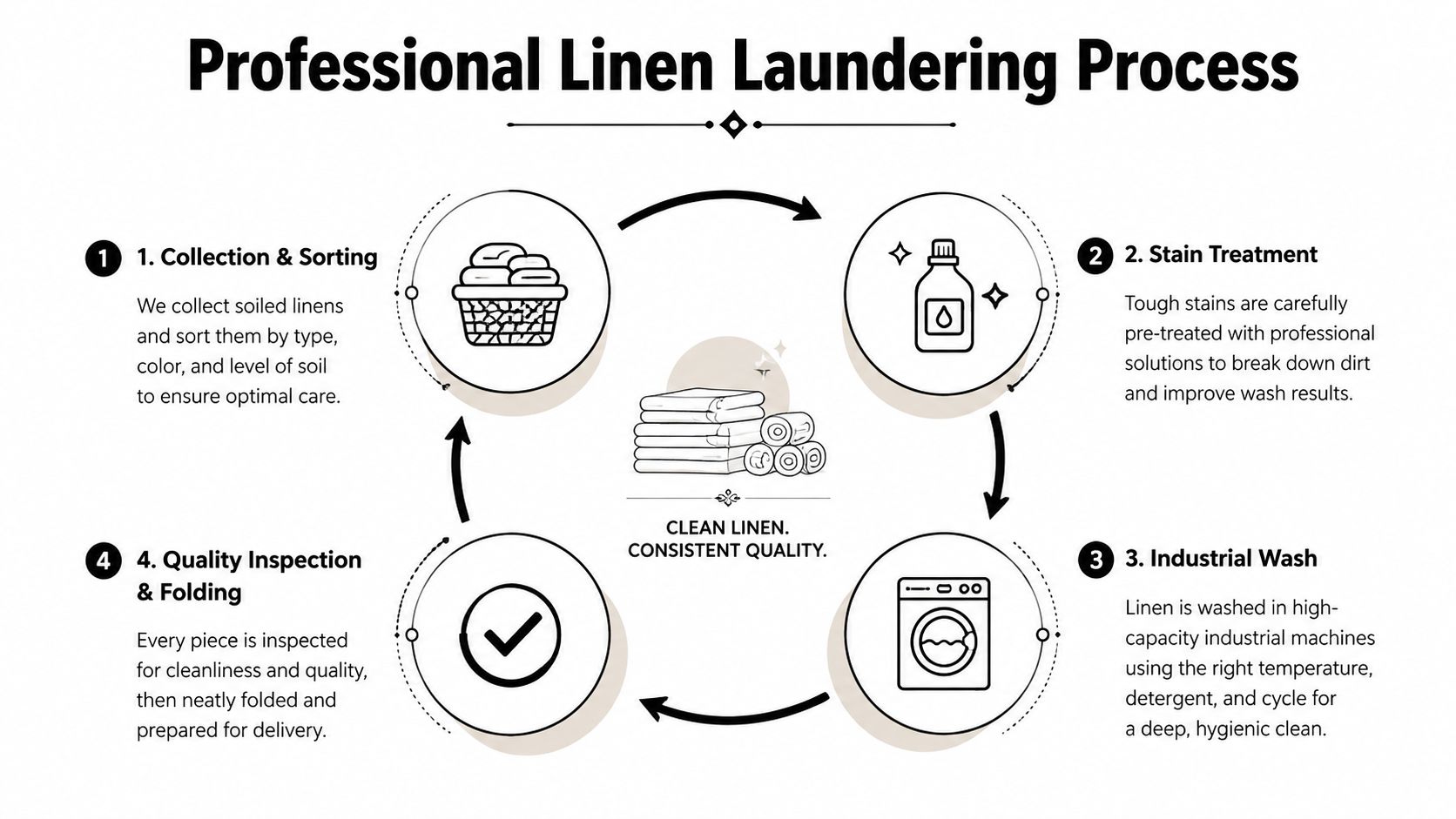 A circular infographic detailing the professional linen laundering process, including collection, stain treatment, washing, and quality inspection.
