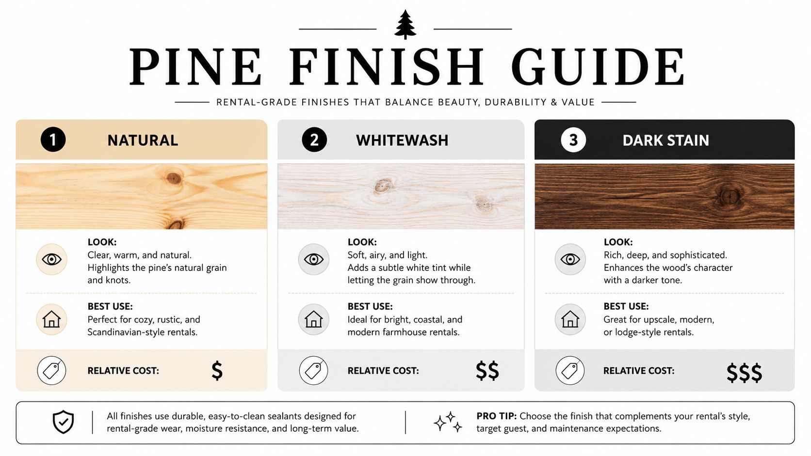 A visual guide comparing three wood finish options for pine furniture: natural, whitewash, and dark stain.