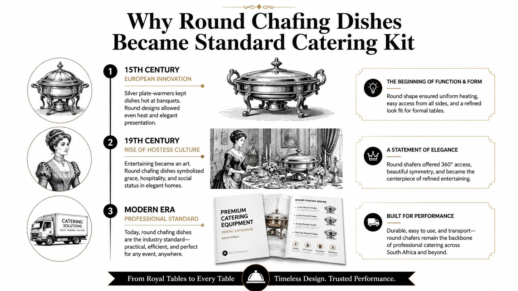 An infographic detailing the historical evolution and modern professional use of round chafing dishes in catering.