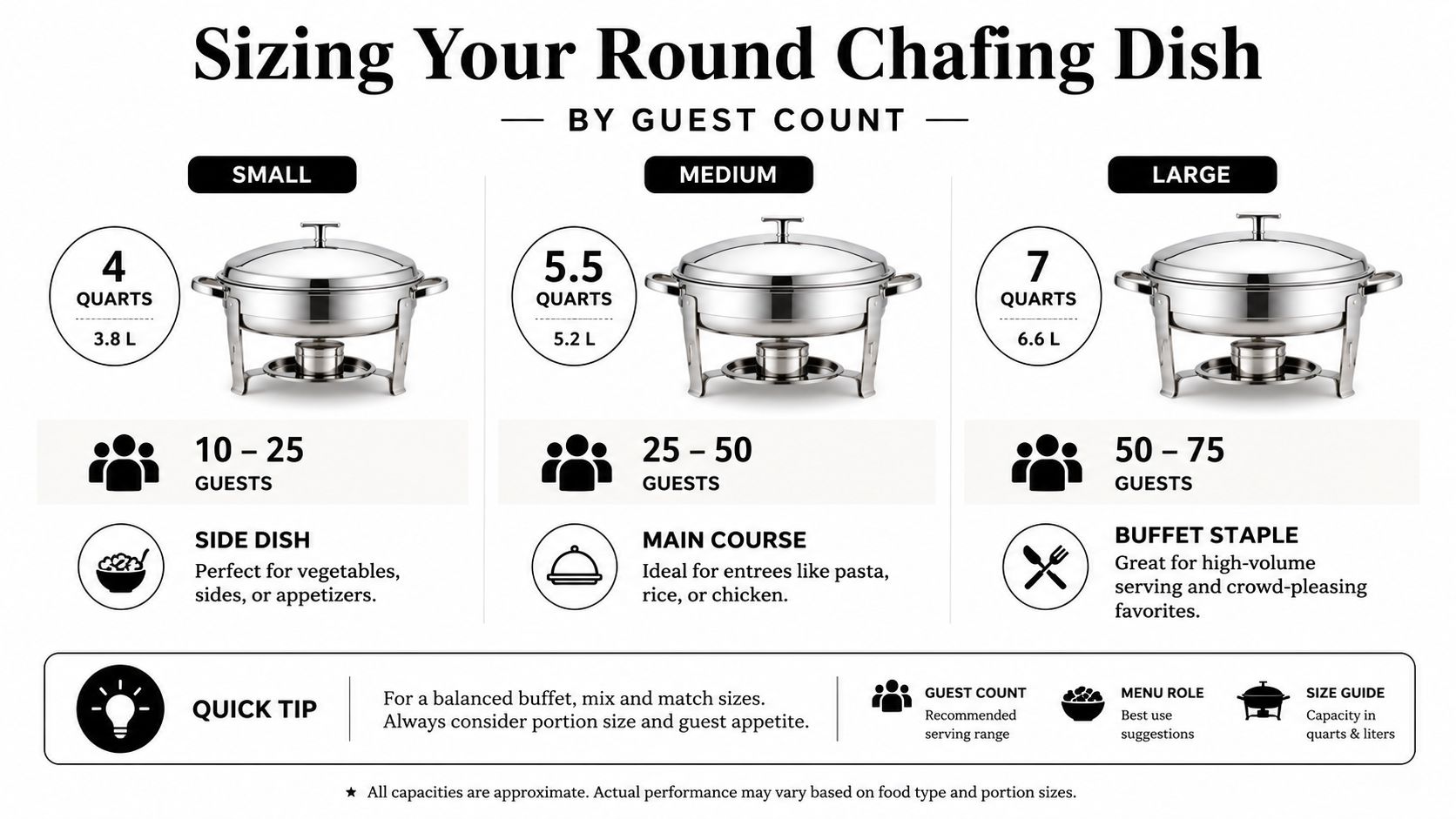 An infographic showing sizing guidelines for round chafing dishes based on guest counts and menu types.
