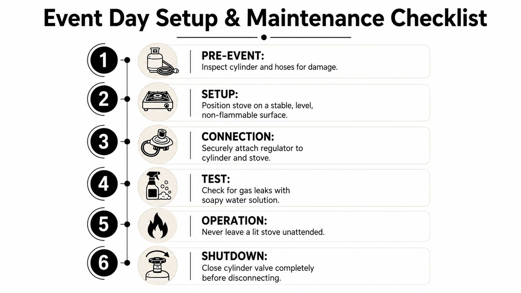 A six-step infographic guide for the safe setup, operation, and shutdown of a gas stove and cylinder.