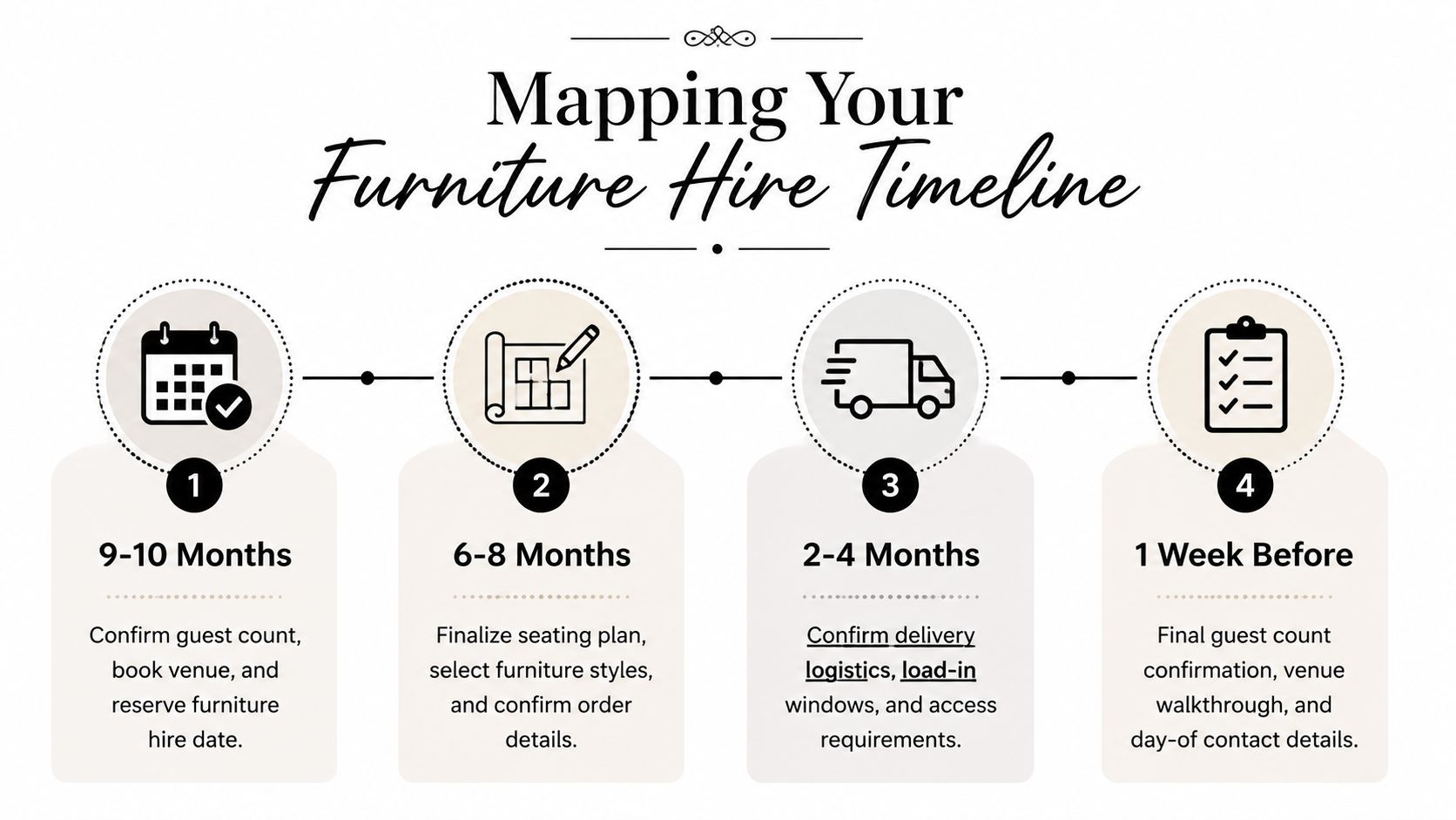 An infographic showing a four-step timeline for planning and booking furniture hire for a wedding or event.
