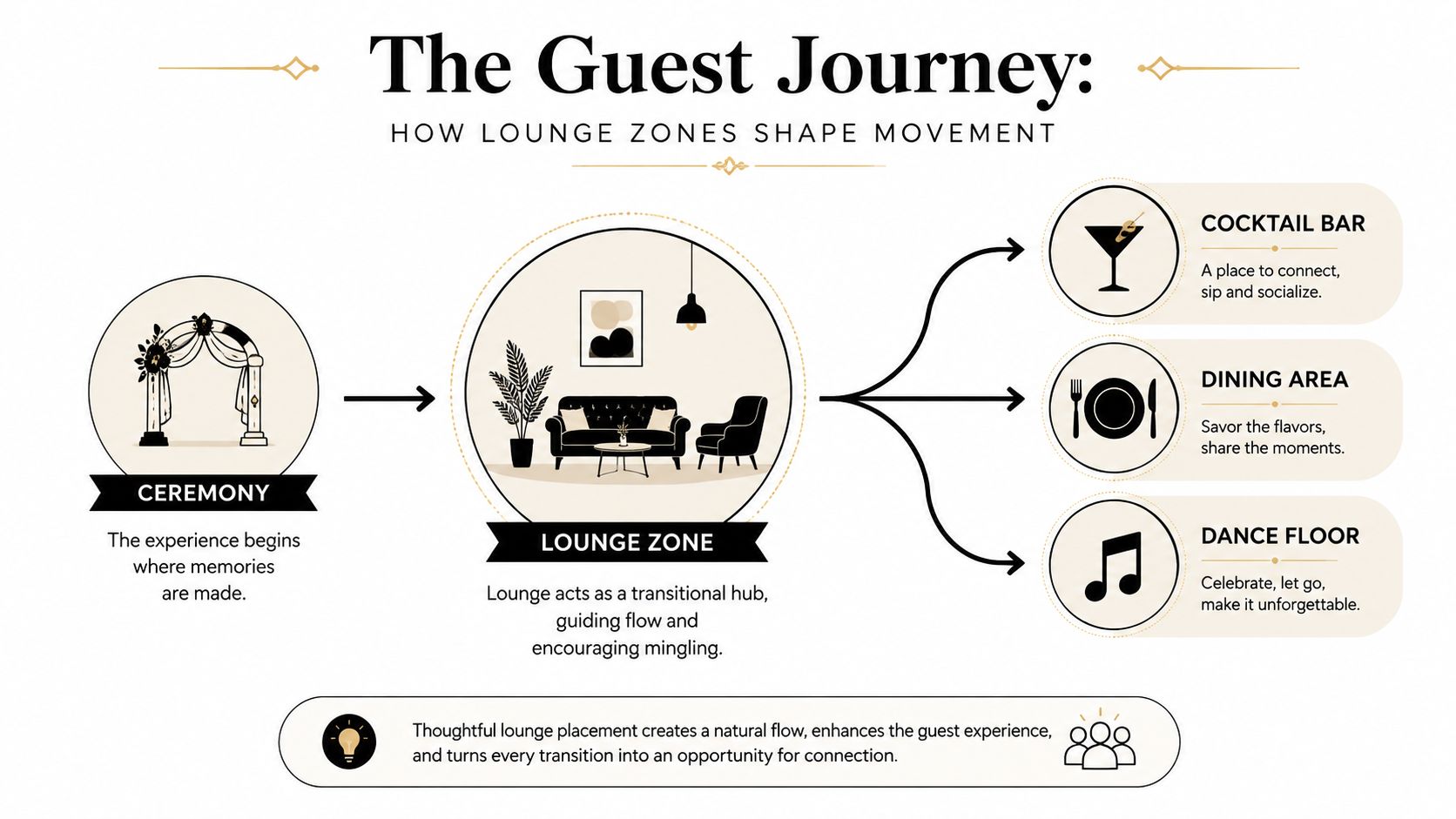 An infographic illustrating the guest journey at a wedding, starting from the ceremony to the lounge zone.
