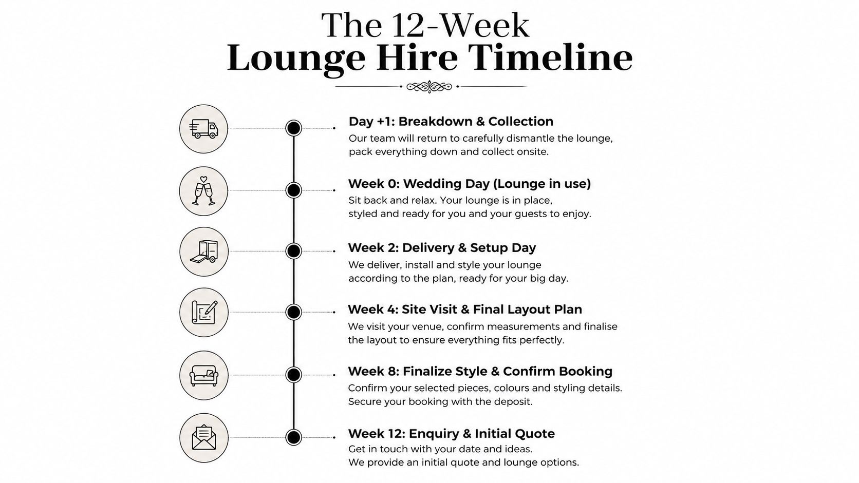 A 12-week timeline infographic outlining the process for professional wedding lounge furniture hire and styling services.