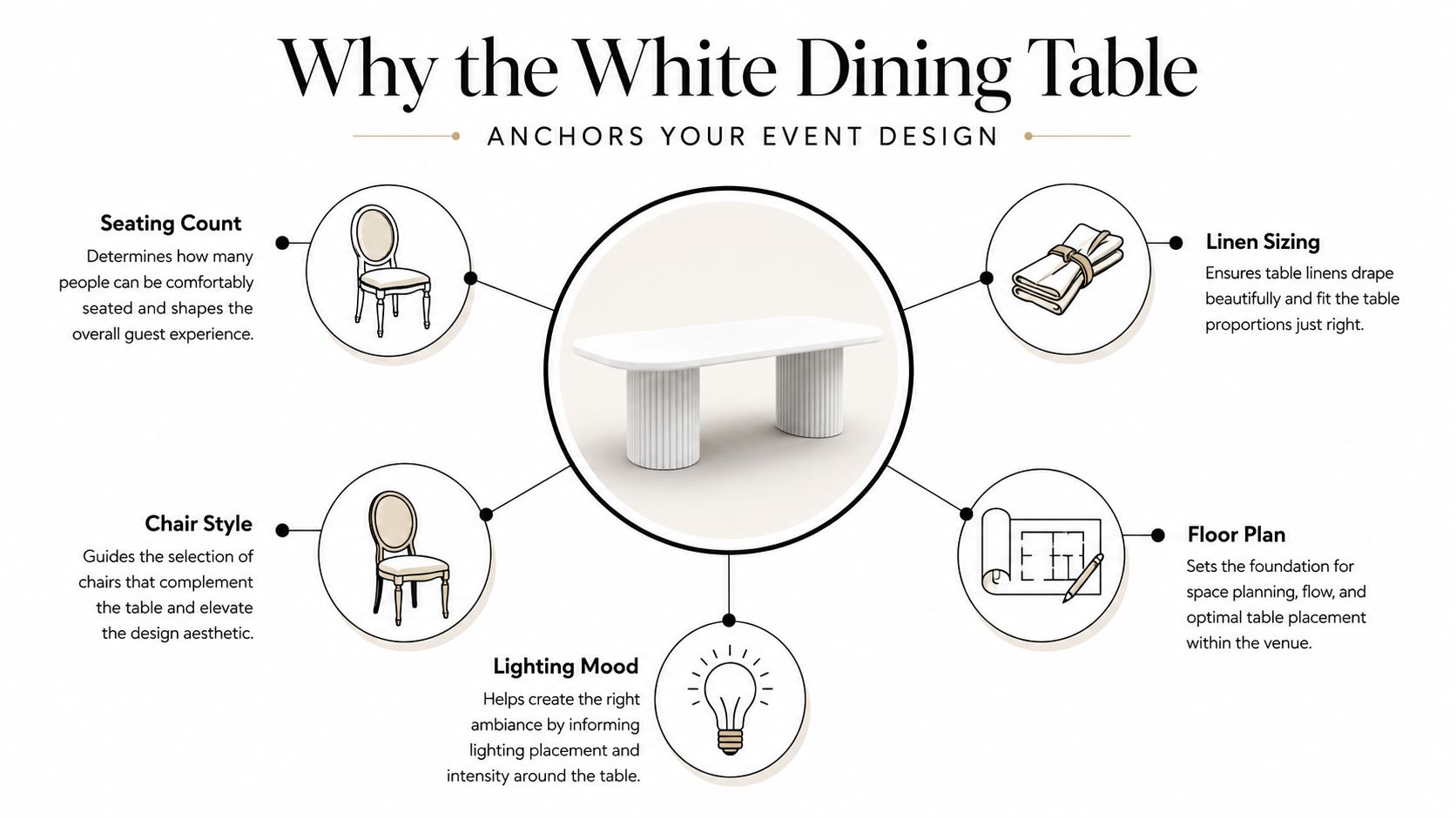 A diagram illustrating the importance of a white dining table for event planning and design.