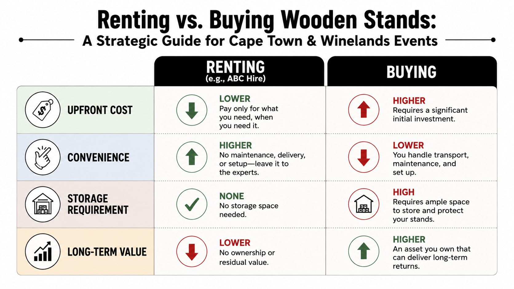 A comparison table outlining the pros and cons of renting versus buying wooden event display stands.