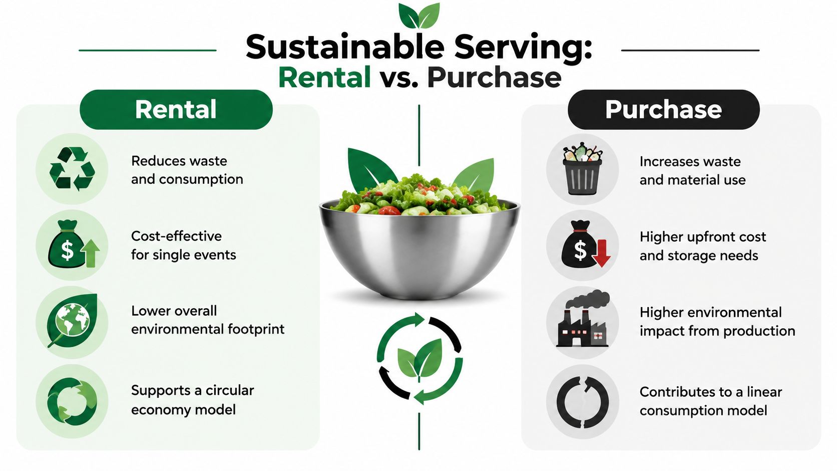 An infographic comparing the sustainable benefits of renting versus purchasing catering items for serving food.