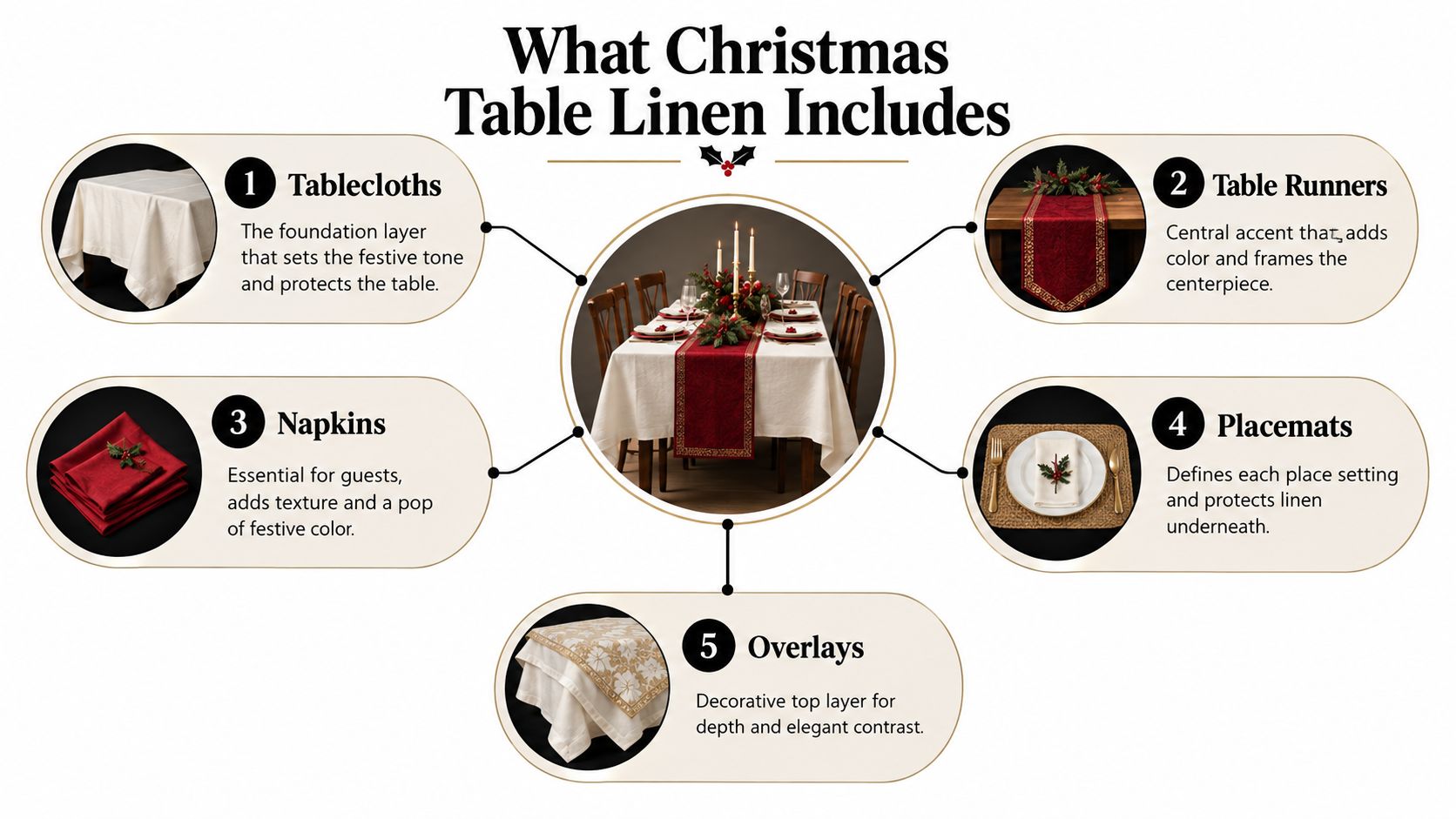 A diagram illustrating five essential components of Christmas table linens including tablecloths, runners, napkins, placemats, and overlays.