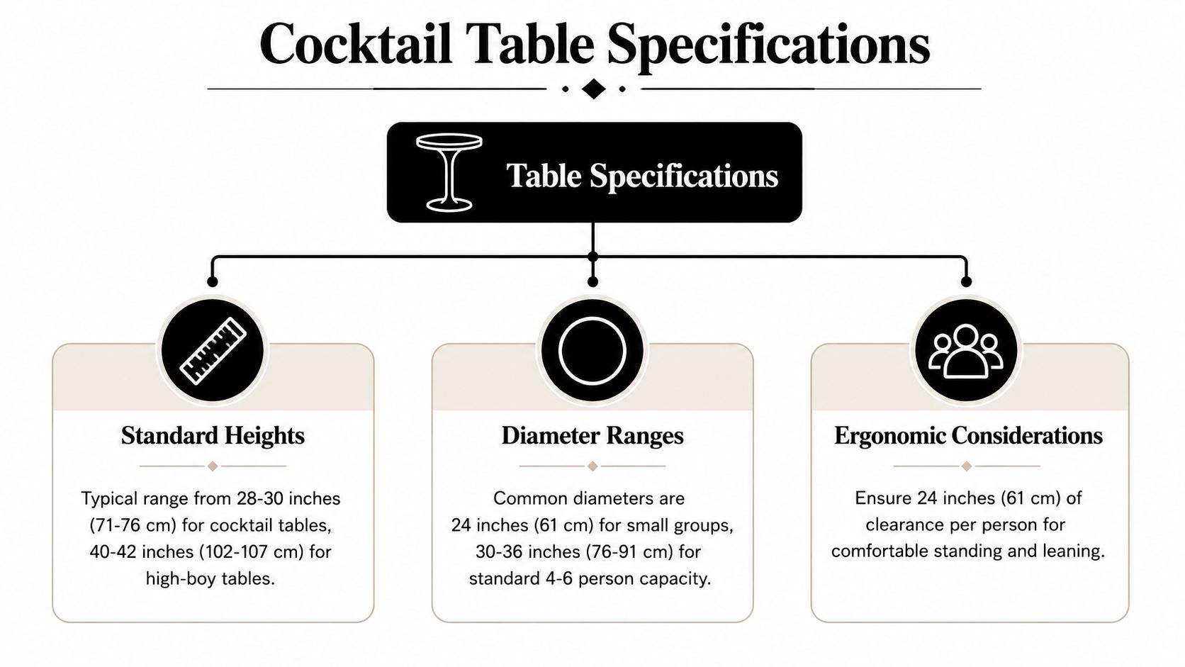A visual guide outlining standard heights, diameters, and ergonomic spacing requirements for cocktail and high-boy tables.