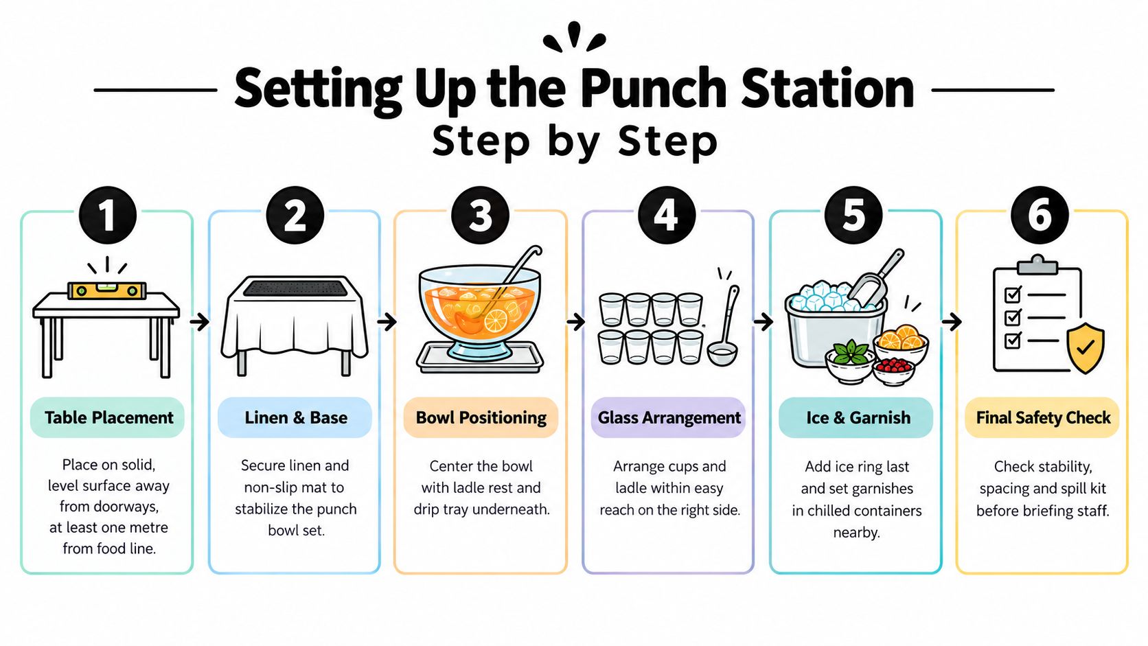 An instructional infographic demonstrating the six-step process for correctly setting up a professional punch station.