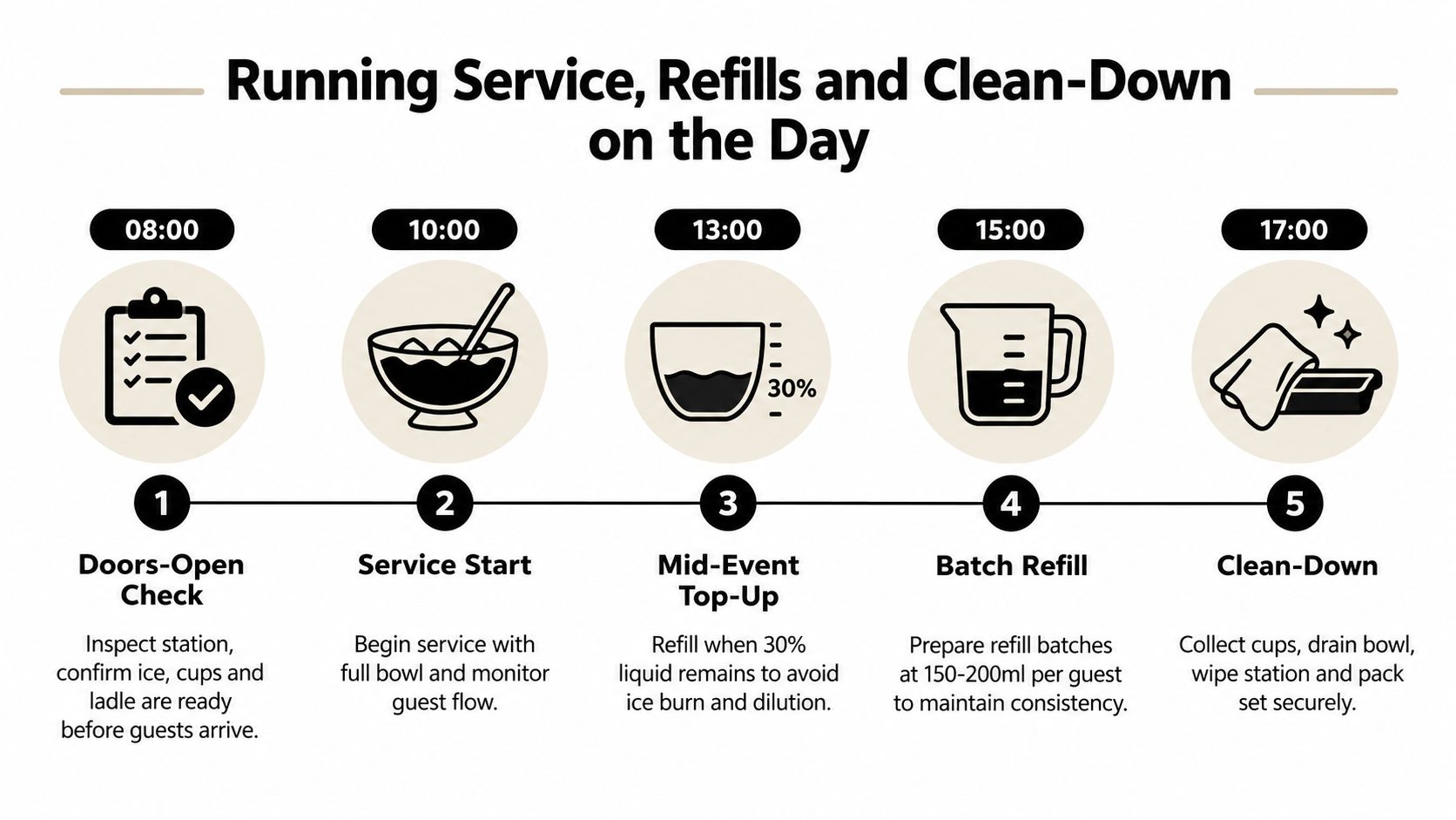 An infographic showing a five-step timeline for managing a punch bowl service during an event.