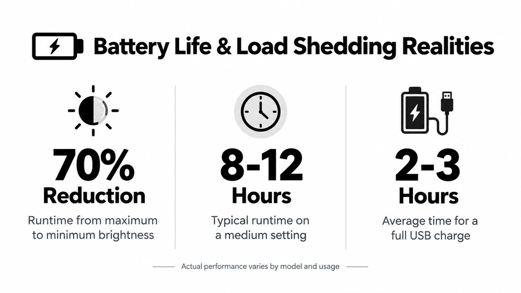 An infographic detailing battery life and charging times for a rechargeable bedside lamp with three key statistics.